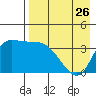 Grant Point tide chart for Friday, April 26, 2024