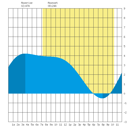 Grant Point tide chart for Saturday, April 27, 2024