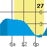 Grant Point tide chart for Saturday, April 27, 2024