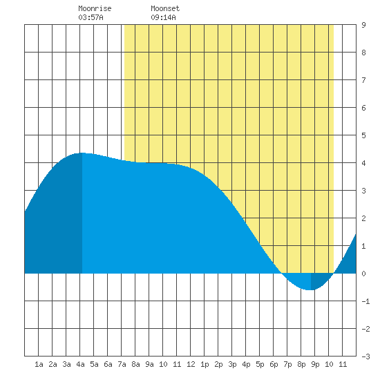 Grant Point tide chart for Sunday, April 28, 2024