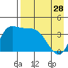Grant Point tide chart for Sunday, April 28, 2024