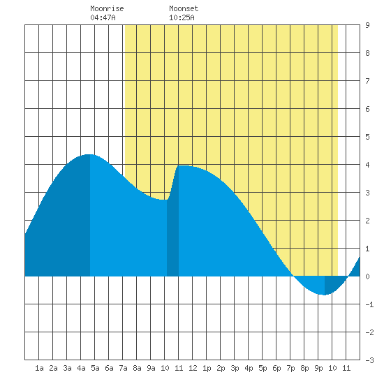 Grant Point tide chart for Monday, April 29, 2024