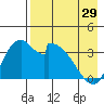 Grant Point tide chart for Monday, April 29, 2024