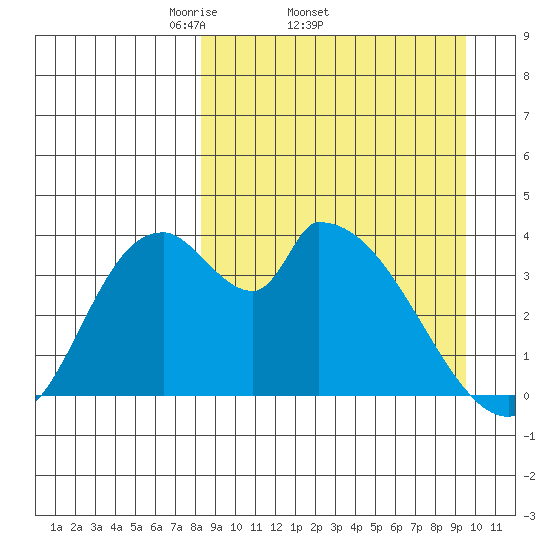 Grant Point tide chart for Tuesday, April 2, 2024