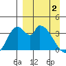 Grant Point tide chart for Tuesday, April 2, 2024