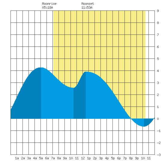 Grant Point tide chart for Tuesday, April 30, 2024