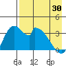 Grant Point tide chart for Tuesday, April 30, 2024