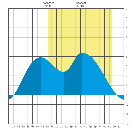 Grant Point tide chart for Wednesday, April 3, 2024