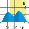 Grant Point tide chart for Wednesday, April 3, 2024
