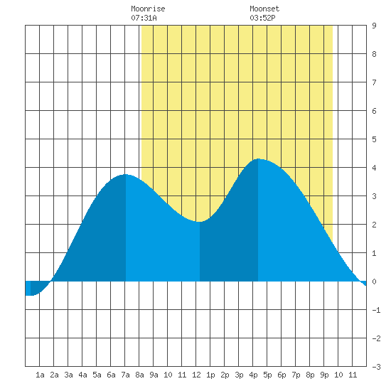Grant Point tide chart for Thursday, April 4, 2024