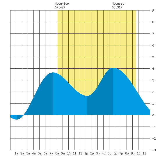 Grant Point tide chart for Friday, April 5, 2024