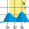 Grant Point tide chart for Friday, April 5, 2024