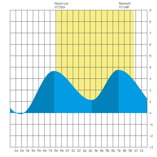 Grant Point tide chart for Saturday, April 6, 2024