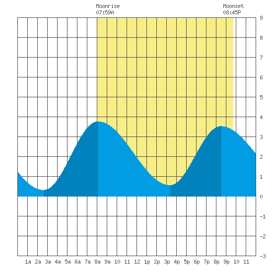 Grant Point tide chart for Sunday, April 7, 2024