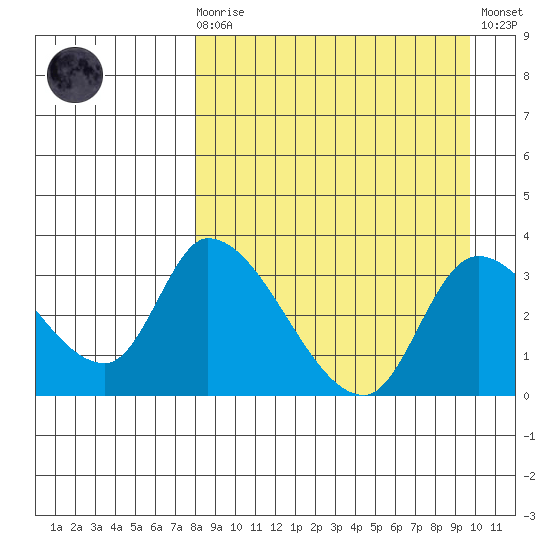 Grant Point tide chart for Monday, April 8, 2024