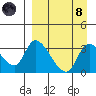 Grant Point tide chart for Monday, April 8, 2024