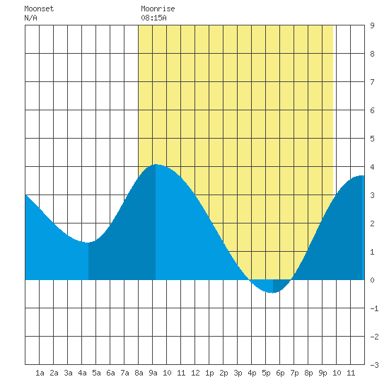 Grant Point tide chart for Tuesday, April 9, 2024