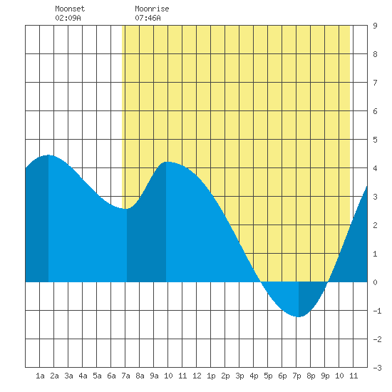 Grant Point tide chart for Friday, May 10, 2024