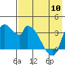 Grant Point tide chart for Friday, May 10, 2024