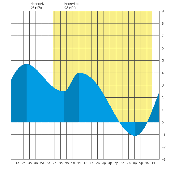 Grant Point tide chart for Saturday, May 11, 2024