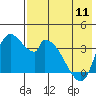 Grant Point tide chart for Saturday, May 11, 2024