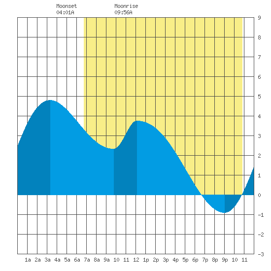 Grant Point tide chart for Sunday, May 12, 2024