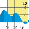 Grant Point tide chart for Sunday, May 12, 2024