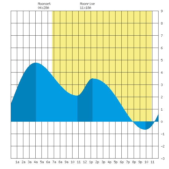 Grant Point tide chart for Monday, May 13, 2024