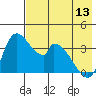 Grant Point tide chart for Monday, May 13, 2024