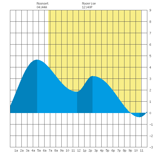 Grant Point tide chart for Tuesday, May 14, 2024