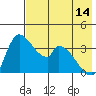 Grant Point tide chart for Tuesday, May 14, 2024
