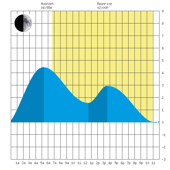 Grant Point tide chart for Wednesday, May 15, 2024