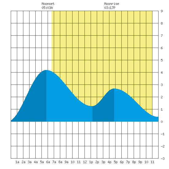 Grant Point tide chart for Thursday, May 16, 2024
