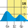 Grant Point tide chart for Thursday, May 16, 2024