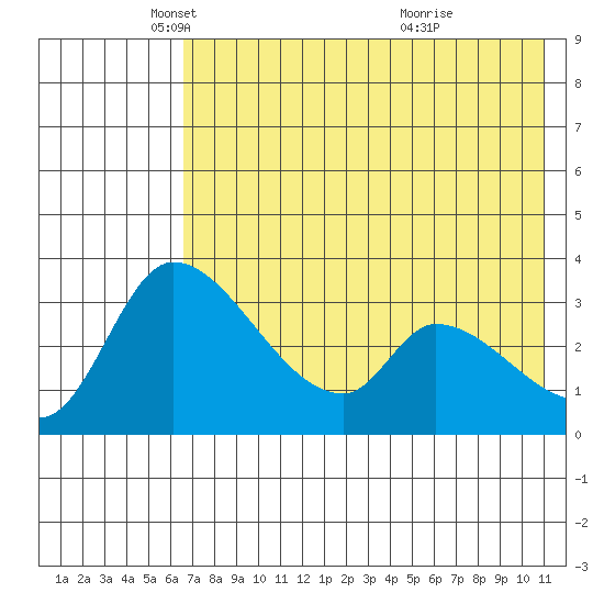 Grant Point tide chart for Friday, May 17, 2024