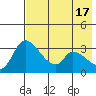 Grant Point tide chart for Friday, May 17, 2024