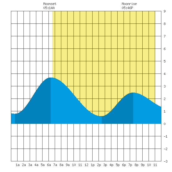 Grant Point tide chart for Saturday, May 18, 2024