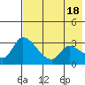 Grant Point tide chart for Saturday, May 18, 2024