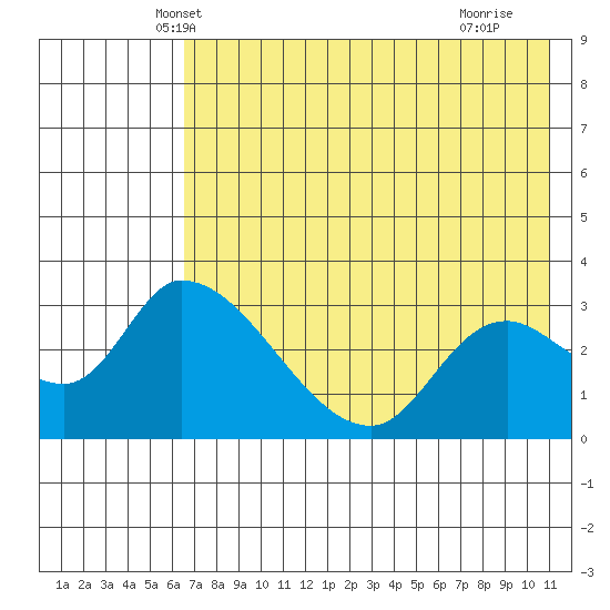 Grant Point tide chart for Sunday, May 19, 2024