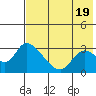 Grant Point tide chart for Sunday, May 19, 2024