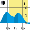 Grant Point tide chart for Wednesday, May 1, 2024