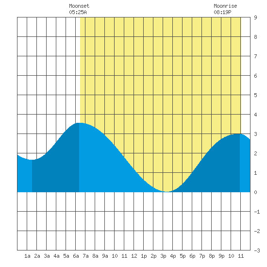 Grant Point tide chart for Monday, May 20, 2024