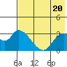Grant Point tide chart for Monday, May 20, 2024