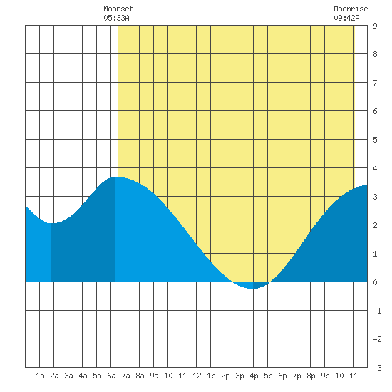 Grant Point tide chart for Tuesday, May 21, 2024