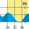 Grant Point tide chart for Tuesday, May 21, 2024