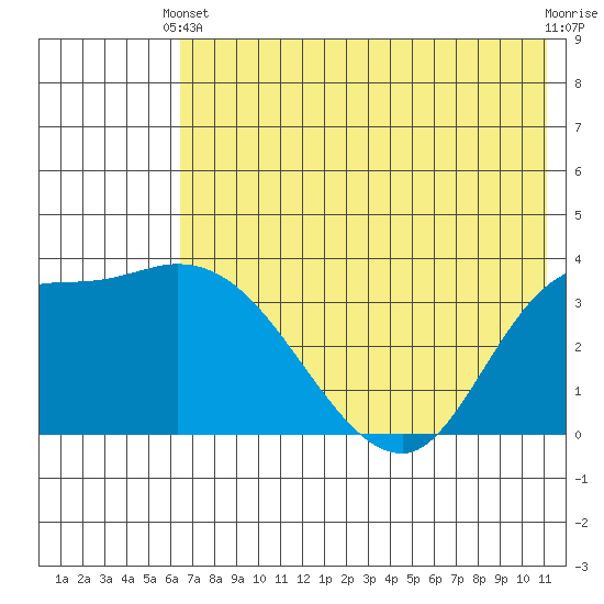 Grant Point tide chart for Wednesday, May 22, 2024