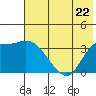 Grant Point tide chart for Wednesday, May 22, 2024