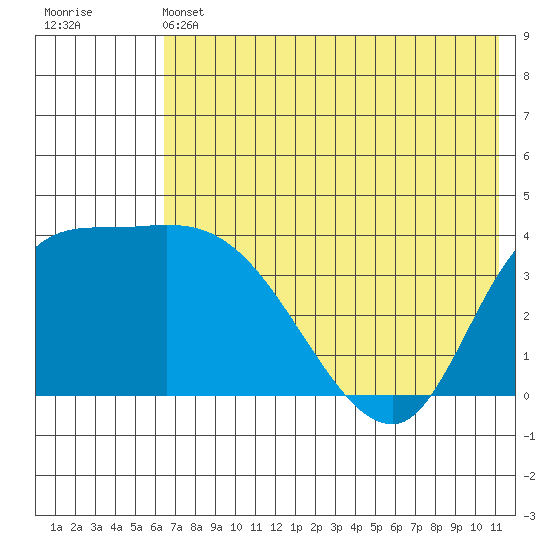 Grant Point tide chart for Friday, May 24, 2024