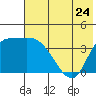 Grant Point tide chart for Friday, May 24, 2024