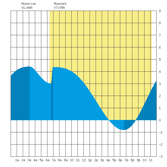 Grant Point tide chart for Saturday, May 25, 2024